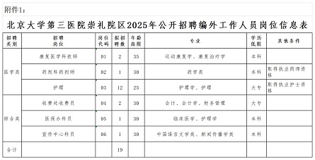 附件1：北京大学第三医院崇礼院区2025年公开招聘编外工作人员岗位信息表_Sheet1 - 副本.jpg